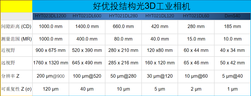好優(yōu)投3D相機精度.png